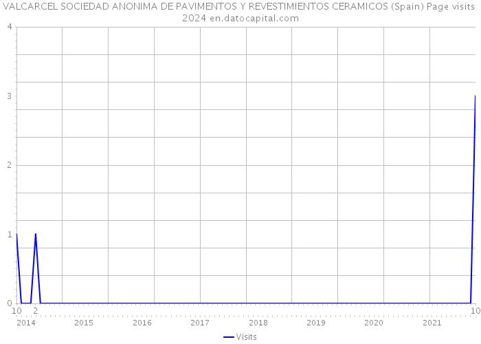 VALCARCEL SOCIEDAD ANONIMA DE PAVIMENTOS Y REVESTIMIENTOS CERAMICOS (Spain) Page visits 2024 