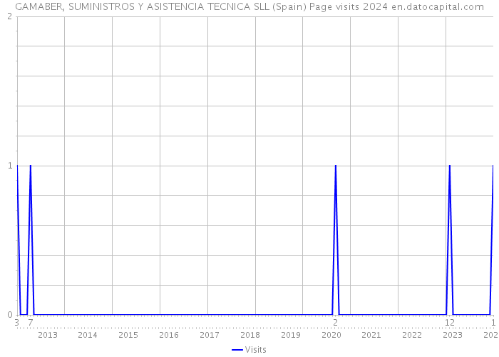 GAMABER, SUMINISTROS Y ASISTENCIA TECNICA SLL (Spain) Page visits 2024 