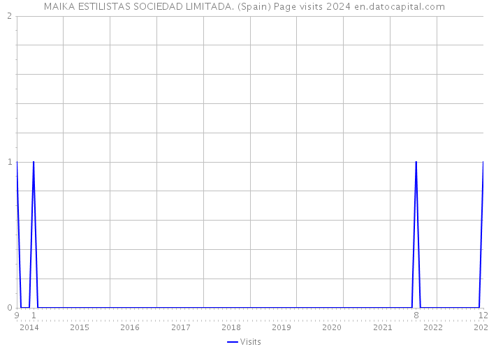 MAIKA ESTILISTAS SOCIEDAD LIMITADA. (Spain) Page visits 2024 