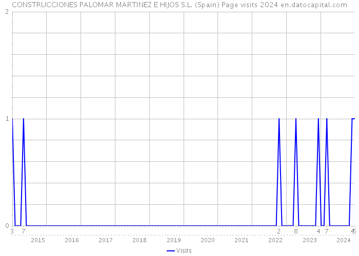 CONSTRUCCIONES PALOMAR MARTINEZ E HIJOS S.L. (Spain) Page visits 2024 