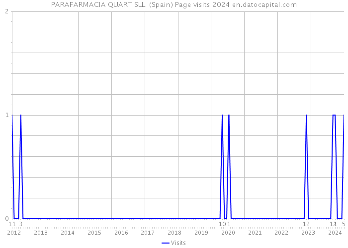 PARAFARMACIA QUART SLL. (Spain) Page visits 2024 