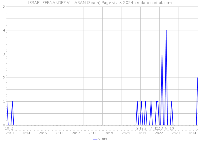 ISRAEL FERNANDEZ VILLARAN (Spain) Page visits 2024 