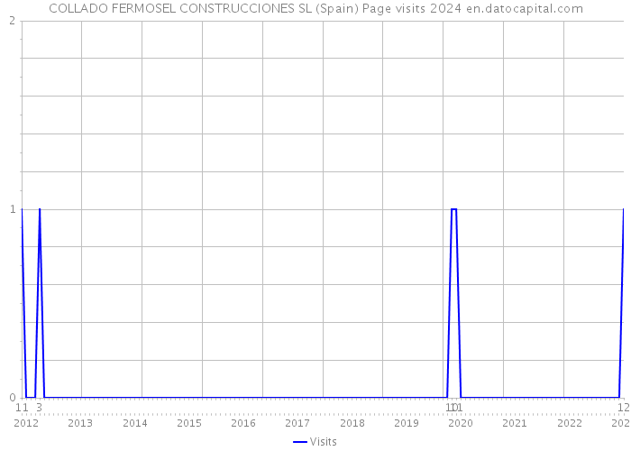 COLLADO FERMOSEL CONSTRUCCIONES SL (Spain) Page visits 2024 