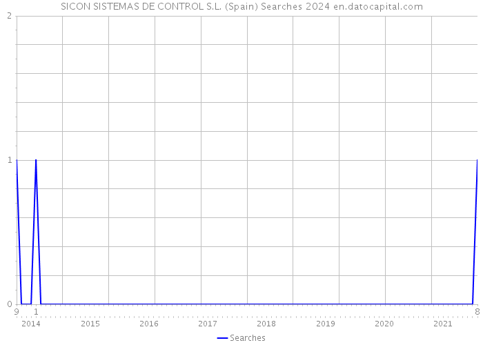 SICON SISTEMAS DE CONTROL S.L. (Spain) Searches 2024 