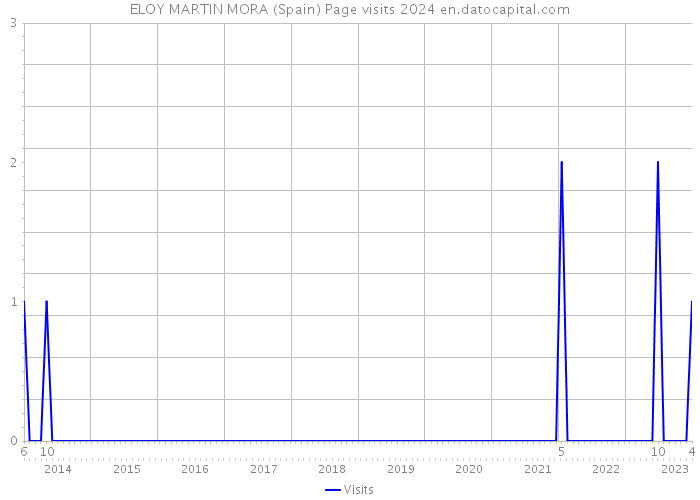 ELOY MARTIN MORA (Spain) Page visits 2024 
