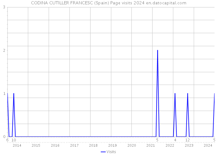 CODINA CUTILLER FRANCESC (Spain) Page visits 2024 