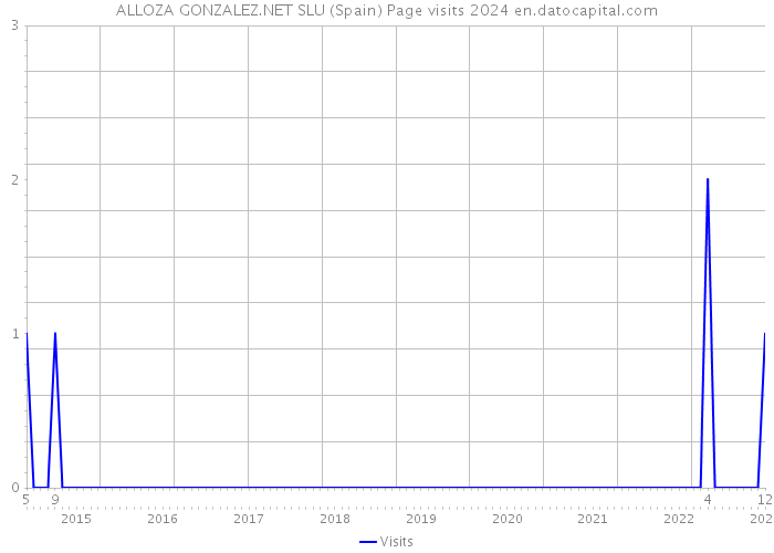 ALLOZA GONZALEZ.NET SLU (Spain) Page visits 2024 
