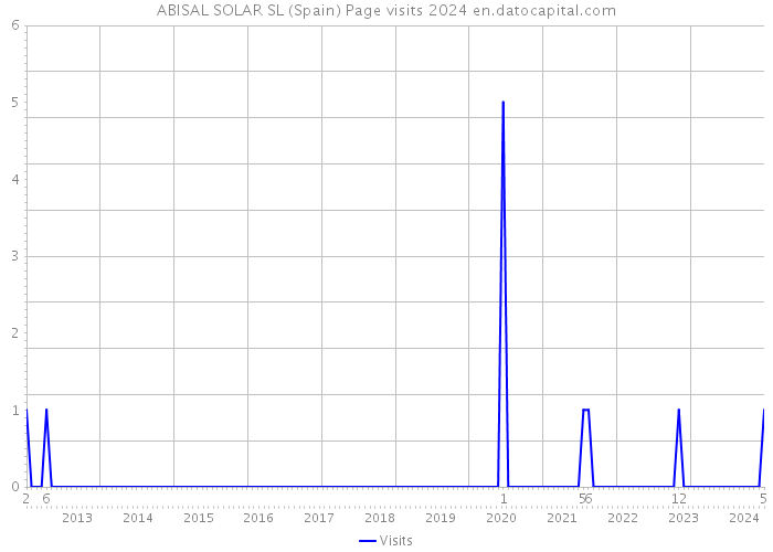ABISAL SOLAR SL (Spain) Page visits 2024 