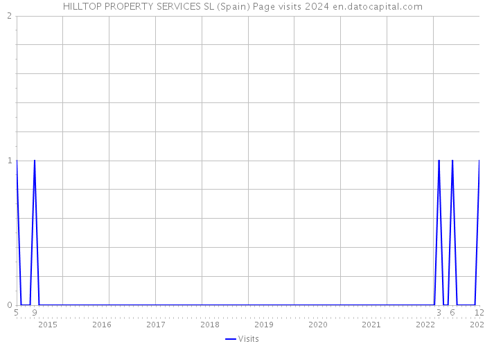 HILLTOP PROPERTY SERVICES SL (Spain) Page visits 2024 