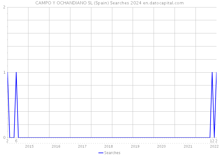 CAMPO Y OCHANDIANO SL (Spain) Searches 2024 