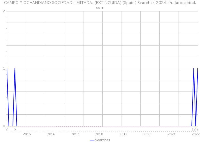 CAMPO Y OCHANDIANO SOCIEDAD LIMITADA. (EXTINGUIDA) (Spain) Searches 2024 