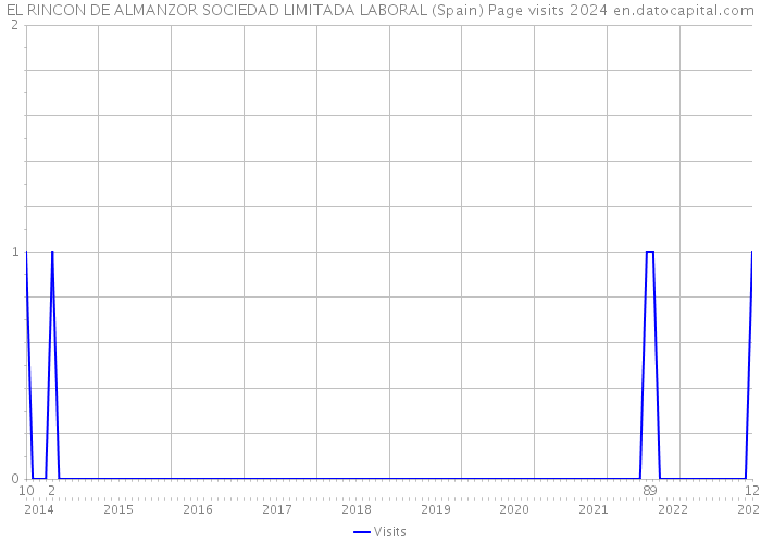 EL RINCON DE ALMANZOR SOCIEDAD LIMITADA LABORAL (Spain) Page visits 2024 