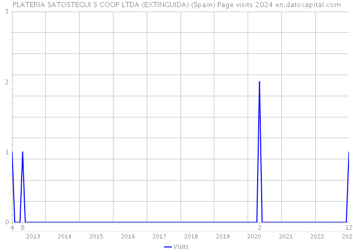 PLATERIA SATOSTEGUI S COOP LTDA (EXTINGUIDA) (Spain) Page visits 2024 