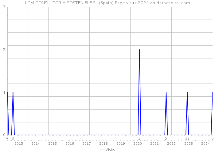 LGM CONSULTORIA SOSTENIBLE SL (Spain) Page visits 2024 