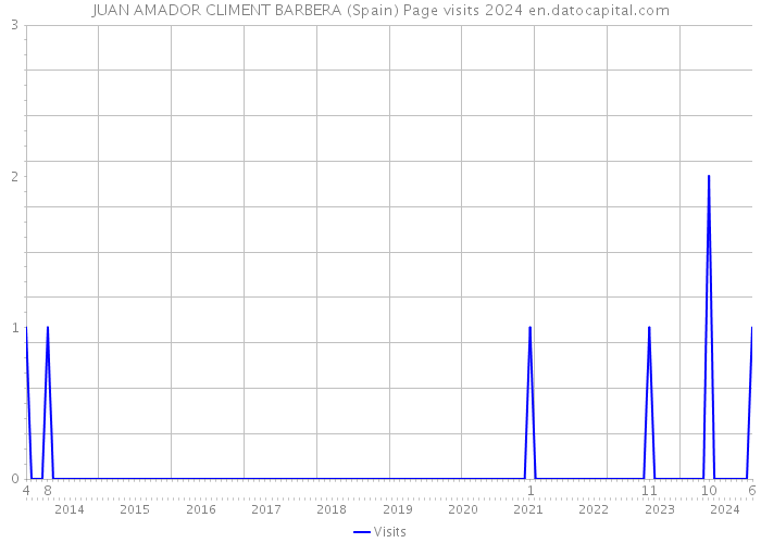 JUAN AMADOR CLIMENT BARBERA (Spain) Page visits 2024 