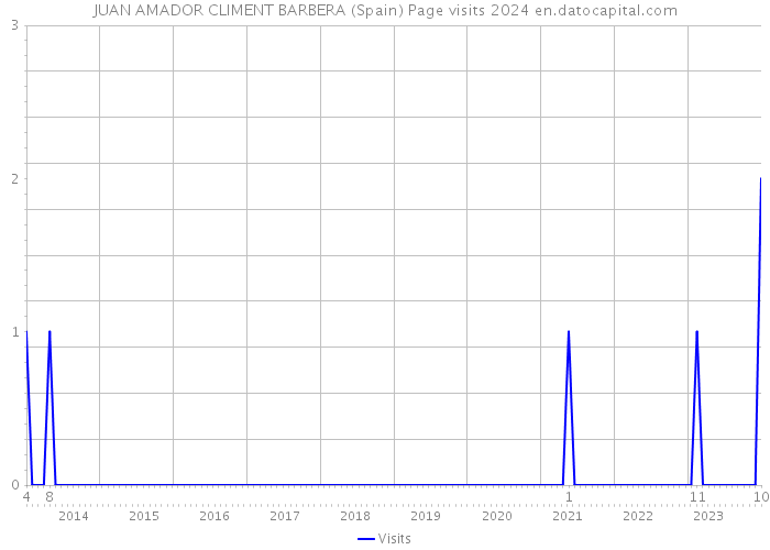 JUAN AMADOR CLIMENT BARBERA (Spain) Page visits 2024 