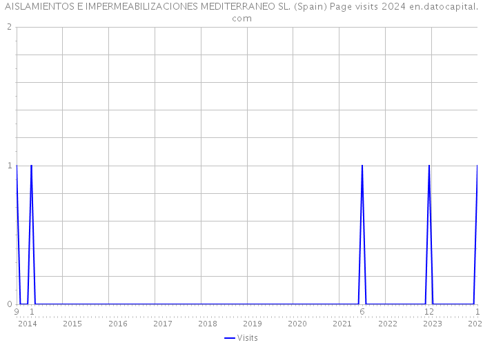 AISLAMIENTOS E IMPERMEABILIZACIONES MEDITERRANEO SL. (Spain) Page visits 2024 