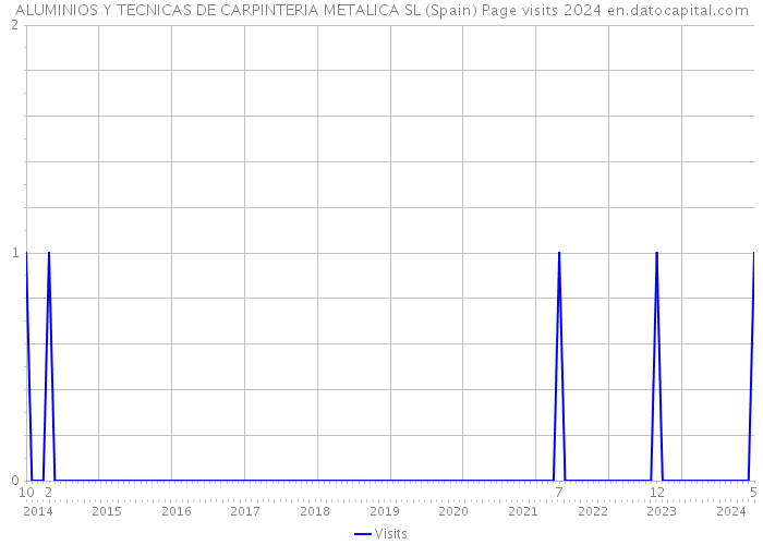 ALUMINIOS Y TECNICAS DE CARPINTERIA METALICA SL (Spain) Page visits 2024 