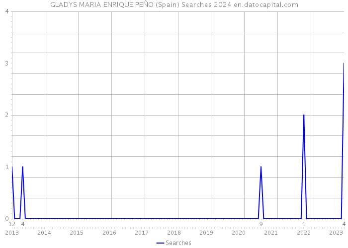 GLADYS MARIA ENRIQUE PEÑO (Spain) Searches 2024 