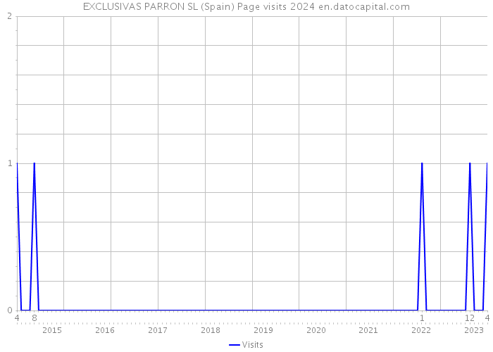 EXCLUSIVAS PARRON SL (Spain) Page visits 2024 