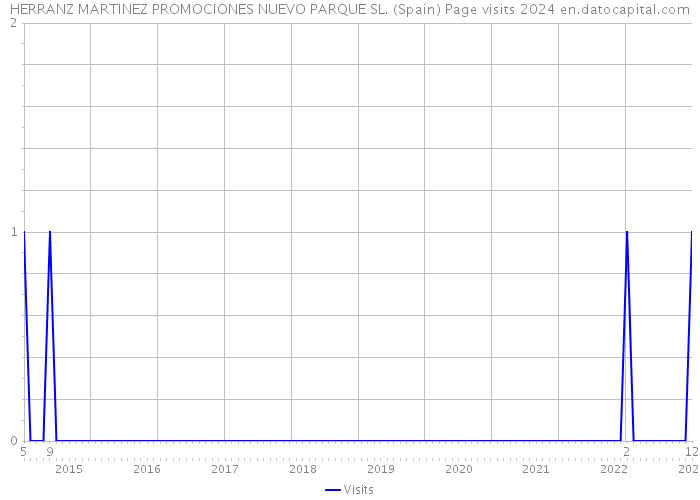 HERRANZ MARTINEZ PROMOCIONES NUEVO PARQUE SL. (Spain) Page visits 2024 