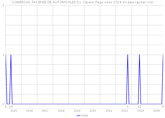 COMERCIAL PACENSE DE AUTOMOVILES S.L. (Spain) Page visits 2024 