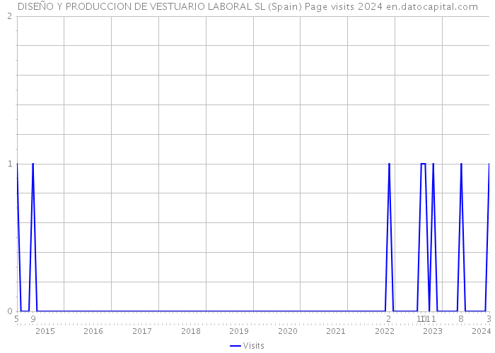 DISEÑO Y PRODUCCION DE VESTUARIO LABORAL SL (Spain) Page visits 2024 