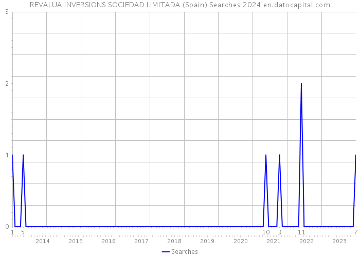 REVALUA INVERSIONS SOCIEDAD LIMITADA (Spain) Searches 2024 