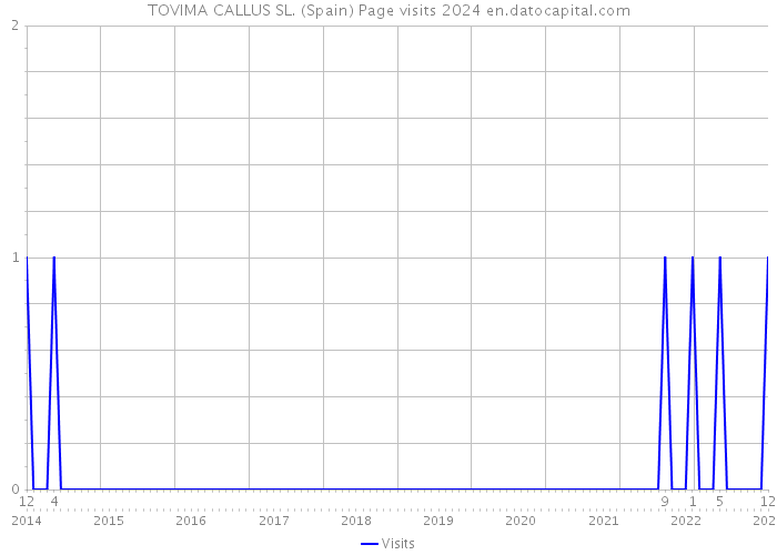 TOVIMA CALLUS SL. (Spain) Page visits 2024 