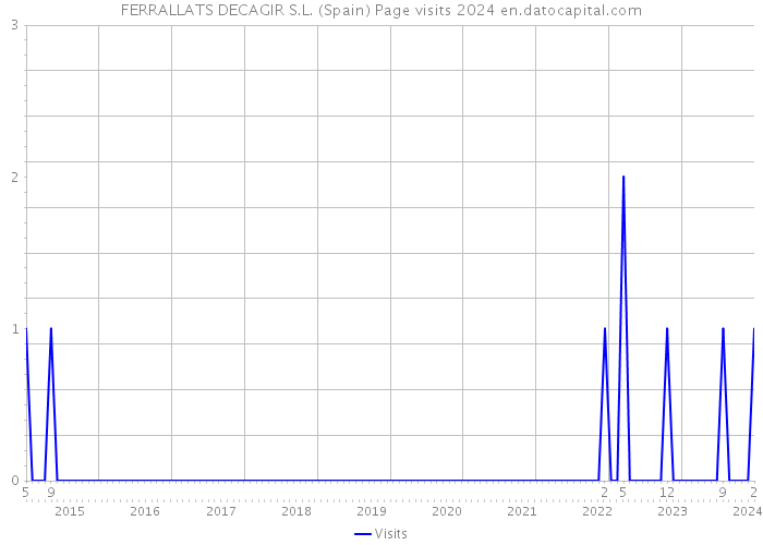 FERRALLATS DECAGIR S.L. (Spain) Page visits 2024 