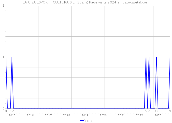 LA CISA ESPORT I CULTURA S.L. (Spain) Page visits 2024 