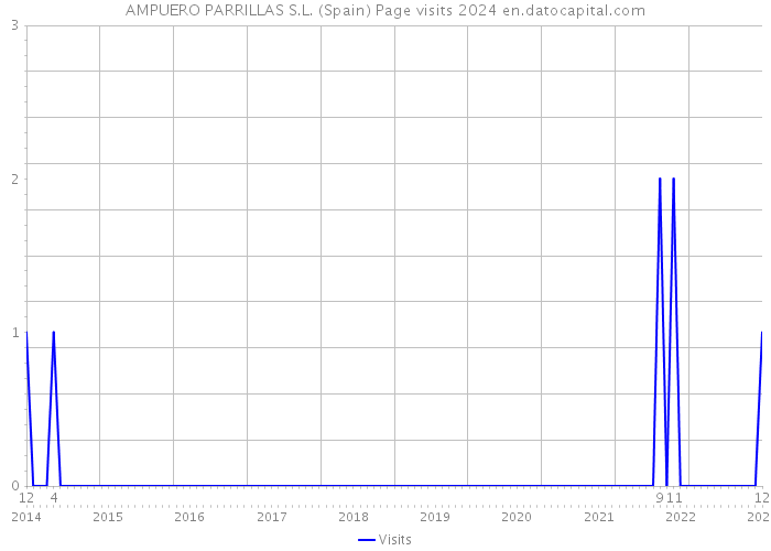 AMPUERO PARRILLAS S.L. (Spain) Page visits 2024 