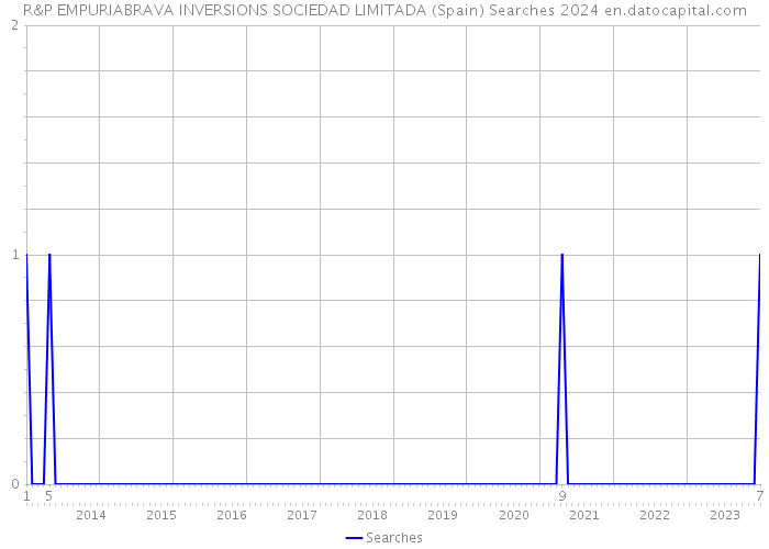R&P EMPURIABRAVA INVERSIONS SOCIEDAD LIMITADA (Spain) Searches 2024 