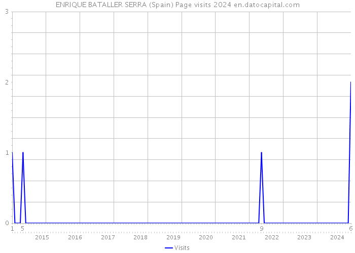 ENRIQUE BATALLER SERRA (Spain) Page visits 2024 