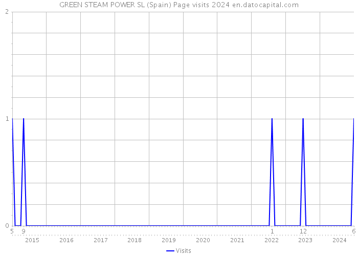 GREEN STEAM POWER SL (Spain) Page visits 2024 