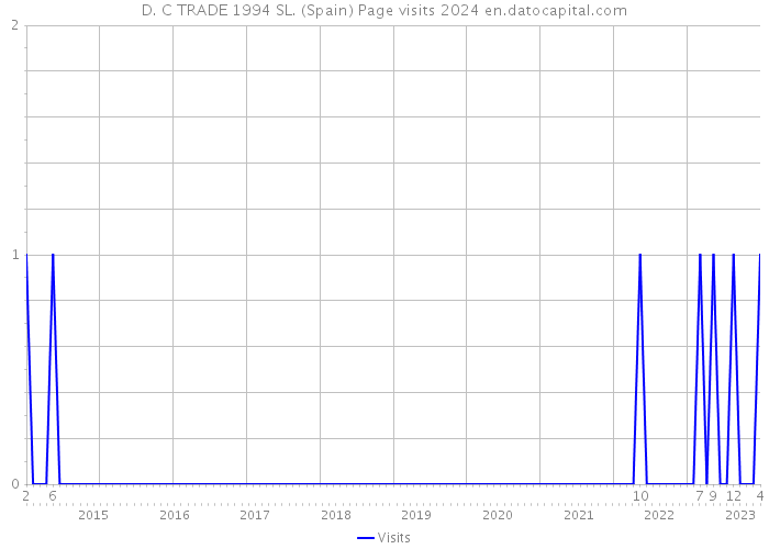 D. C TRADE 1994 SL. (Spain) Page visits 2024 