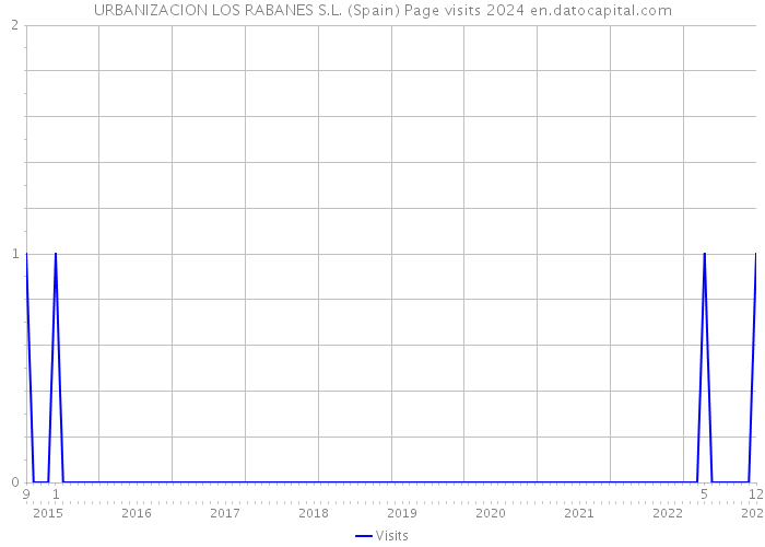 URBANIZACION LOS RABANES S.L. (Spain) Page visits 2024 
