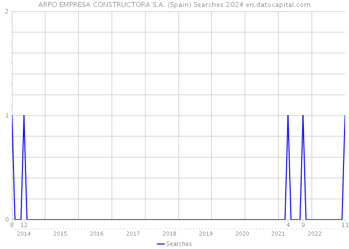 ARPO EMPRESA CONSTRUCTORA S.A. (Spain) Searches 2024 