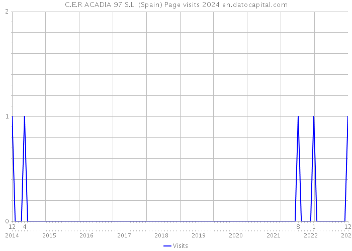 C.E.R ACADIA 97 S.L. (Spain) Page visits 2024 