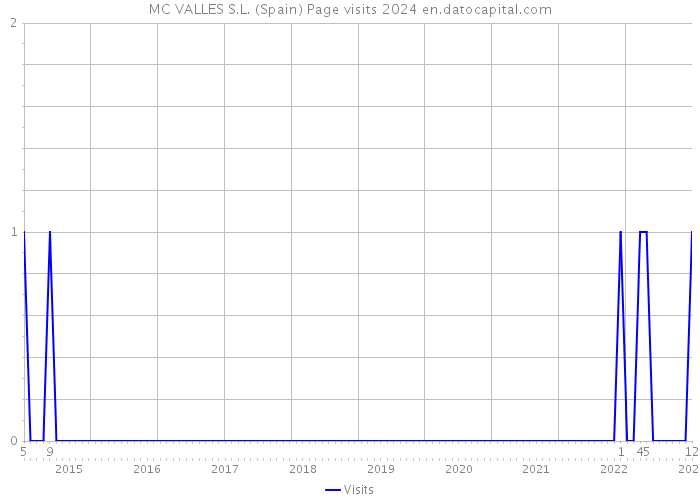 MC VALLES S.L. (Spain) Page visits 2024 