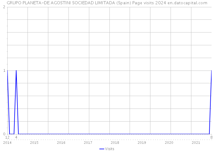 GRUPO PLANETA-DE AGOSTINI SOCIEDAD LIMITADA (Spain) Page visits 2024 