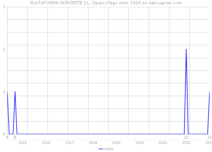 PLATAFORMA NOROESTE S.L. (Spain) Page visits 2024 