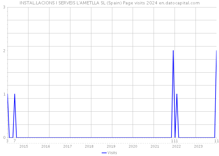 INSTAL.LACIONS I SERVEIS L'AMETLLA SL (Spain) Page visits 2024 