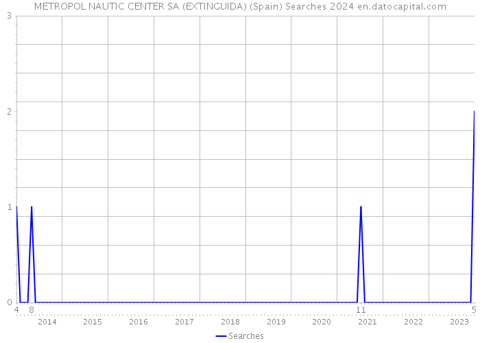 METROPOL NAUTIC CENTER SA (EXTINGUIDA) (Spain) Searches 2024 