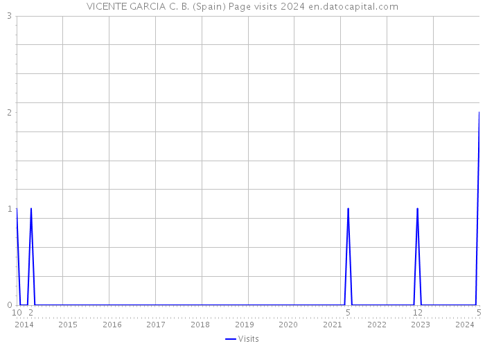 VICENTE GARCIA C. B. (Spain) Page visits 2024 