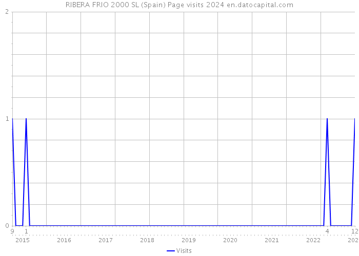 RIBERA FRIO 2000 SL (Spain) Page visits 2024 