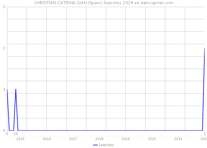 CHRISTIAN CATRINA GIAN (Spain) Searches 2024 