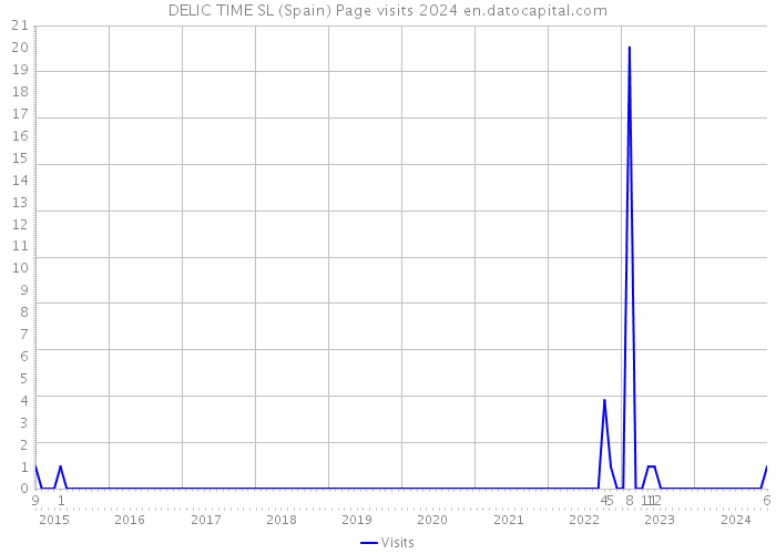 DELIC TIME SL (Spain) Page visits 2024 