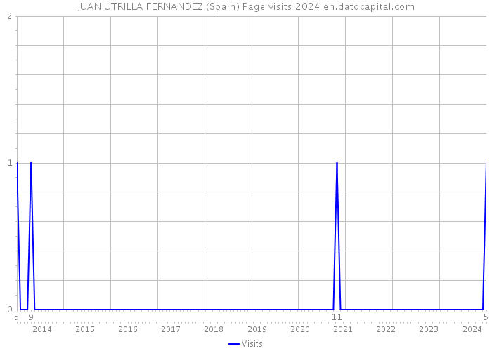JUAN UTRILLA FERNANDEZ (Spain) Page visits 2024 