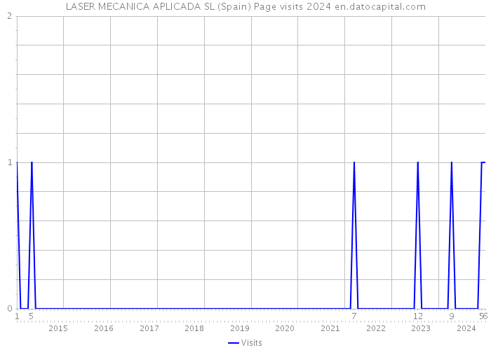 LASER MECANICA APLICADA SL (Spain) Page visits 2024 